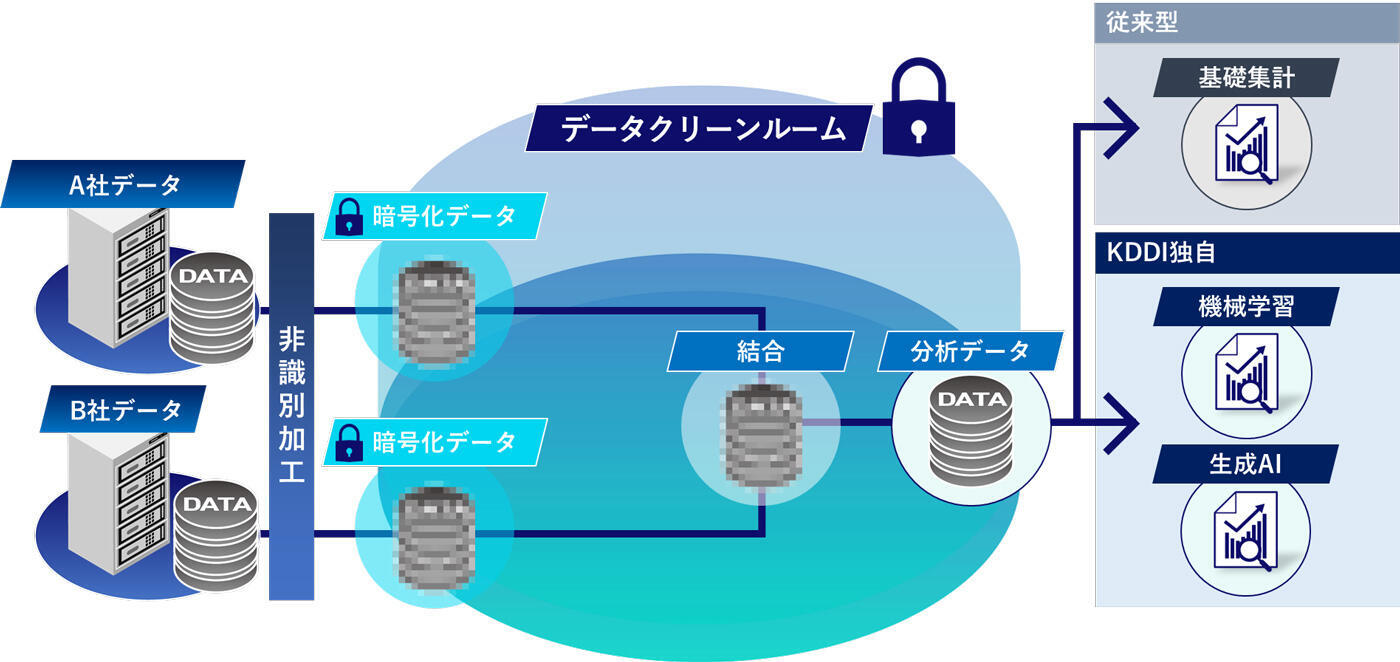 概要図:DCR(データクリーンルーム)
