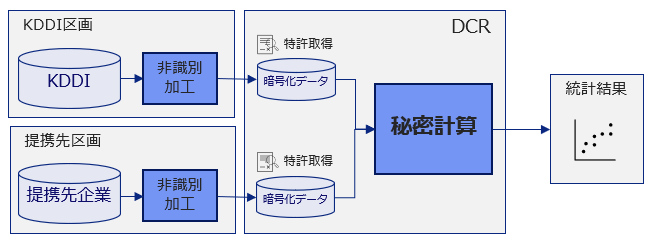 概要図:DCRの技術・安全管理措置