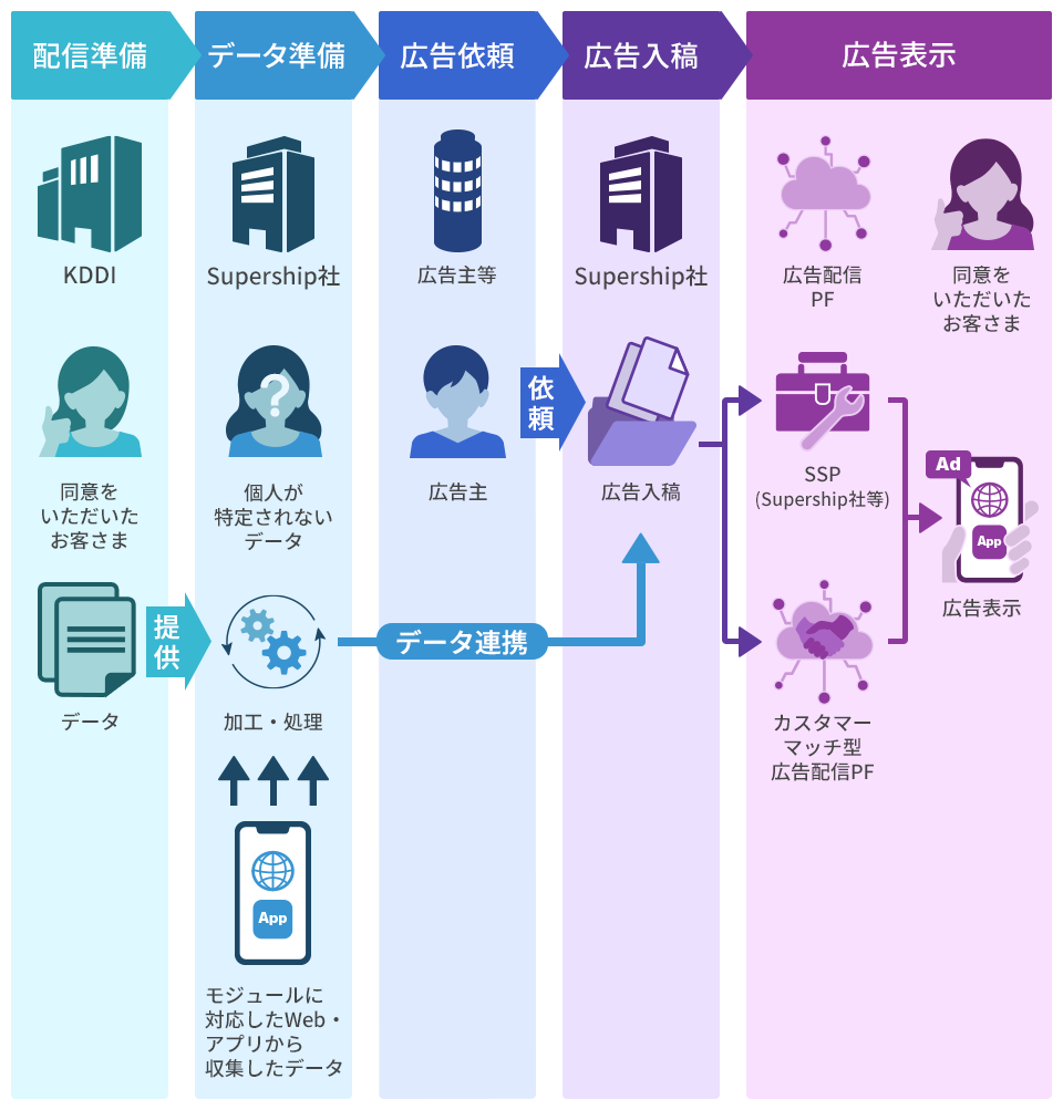 当社グループ会社を介した広告など配信の概要図
