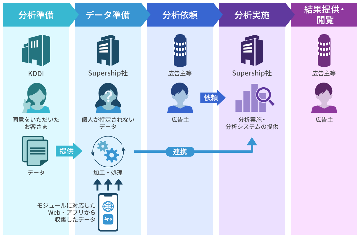 当社グループ会社が提供する分析サービスの概要図
