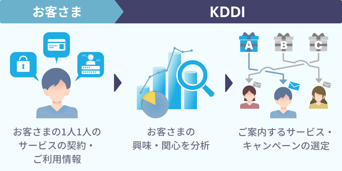 処理の方法 例1