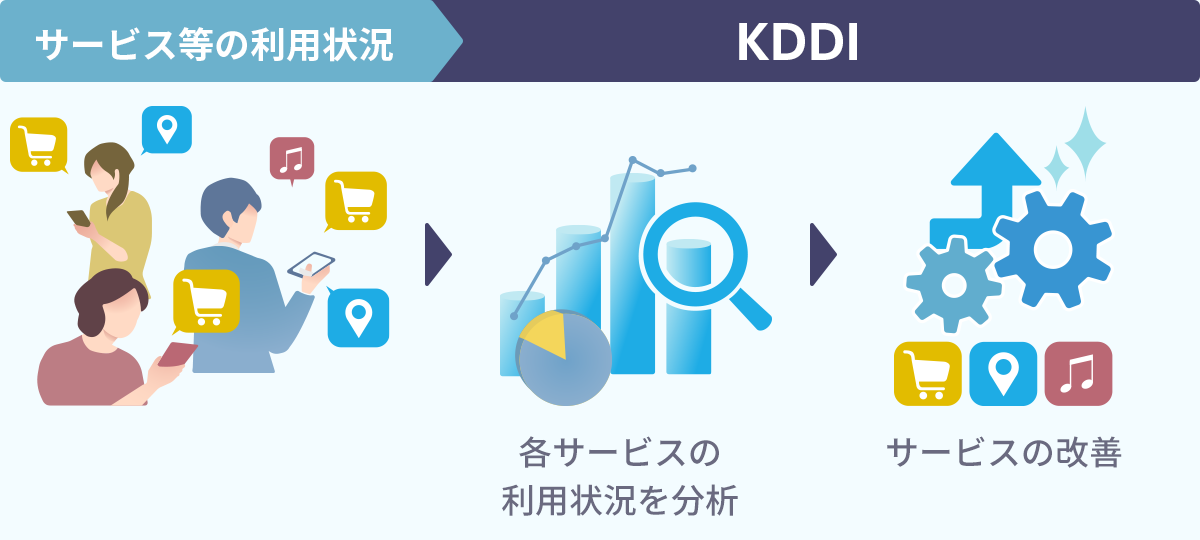処理の方法 例2