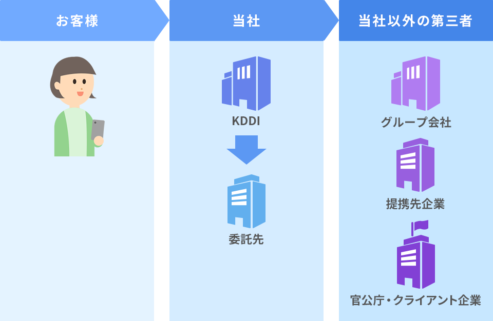 データの連携(第三者への提供)