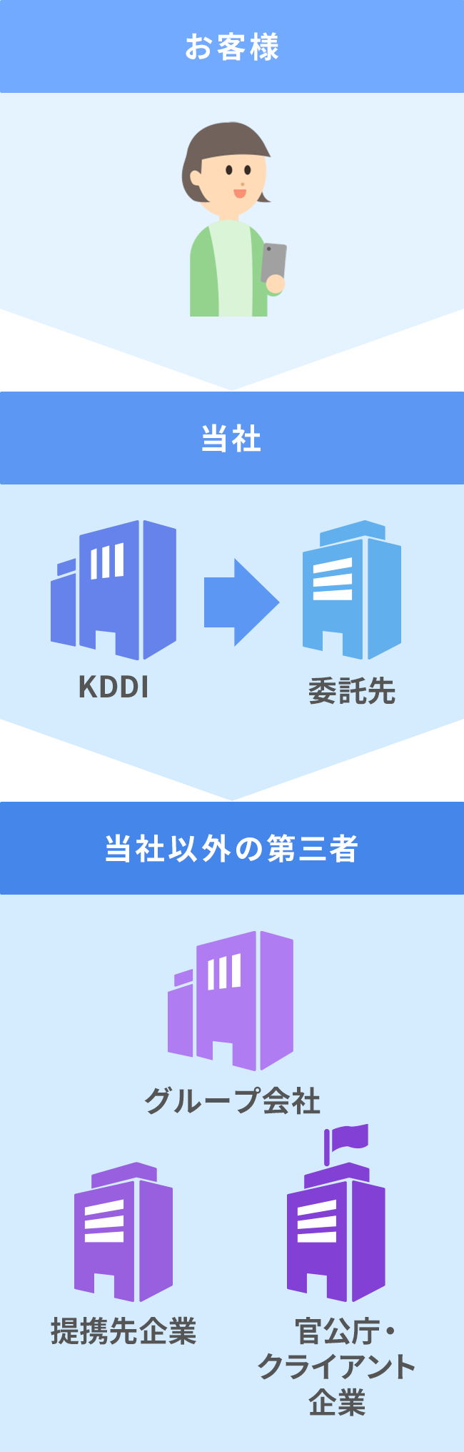 データの連携(第三者への提供)