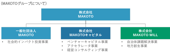 MAKOTOグループについて