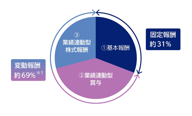 円グラフ:固定報酬が約31%、変動報酬が約69%(※1)。
