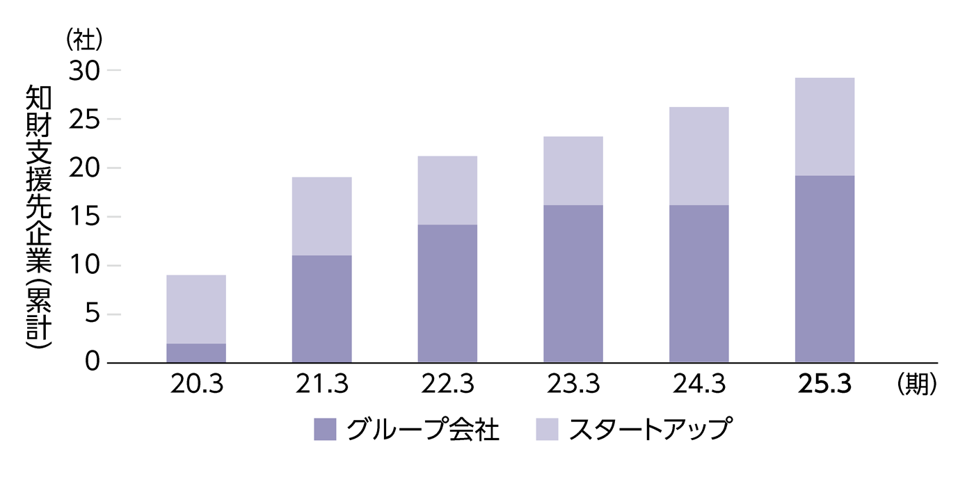 グラフ：知財活動の支援先（グループ会社・スタートアップ）の企業数推移