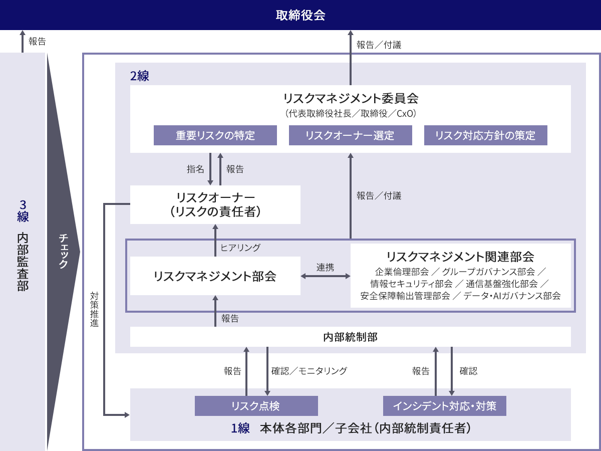リスクマネジメント委員会体制図