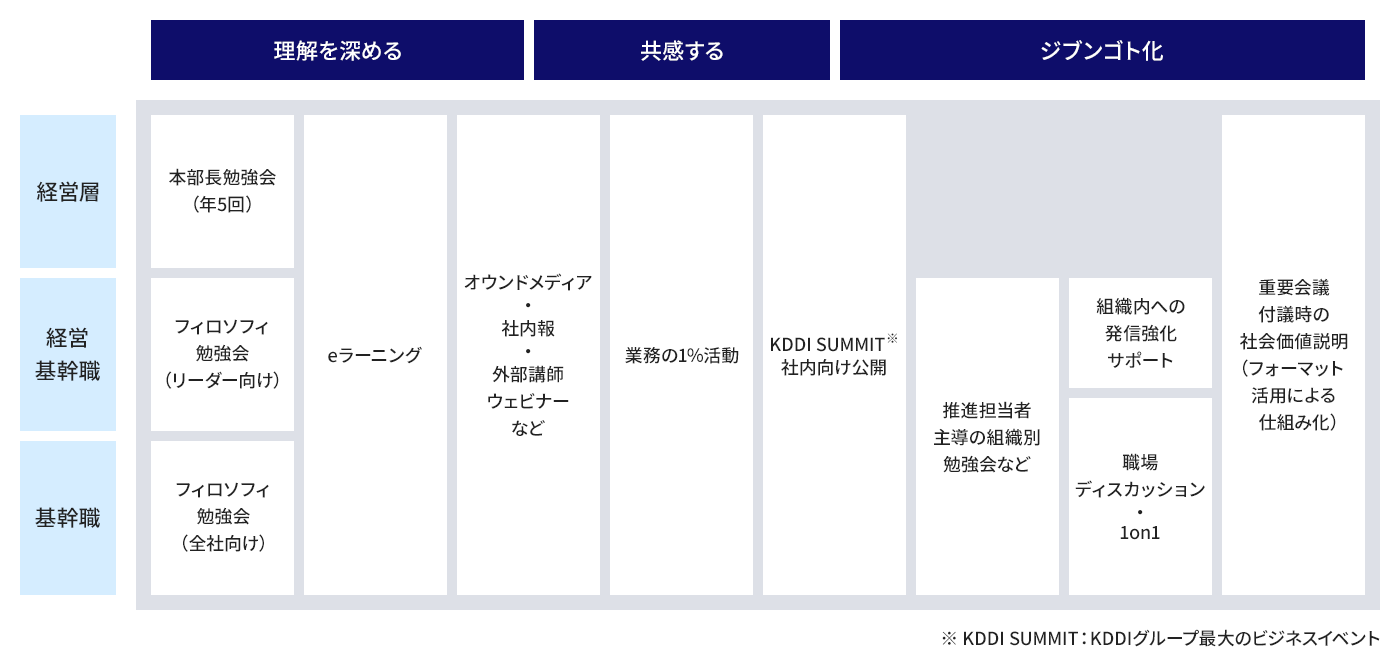 サステナビリティ経営を全社員に浸透させるため、経営層から社員までの各階層に対し、理解促進・共感・ジブンゴト化の3ステップで実施する社内研修・コミュニケーション施策の体系図。