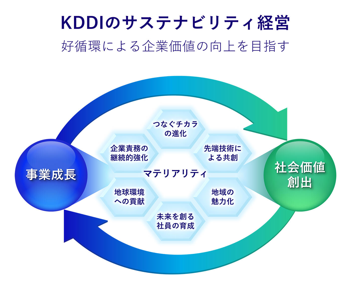 KDDIのサステナビリティ経営 好循環による企業価値の向上を目指す