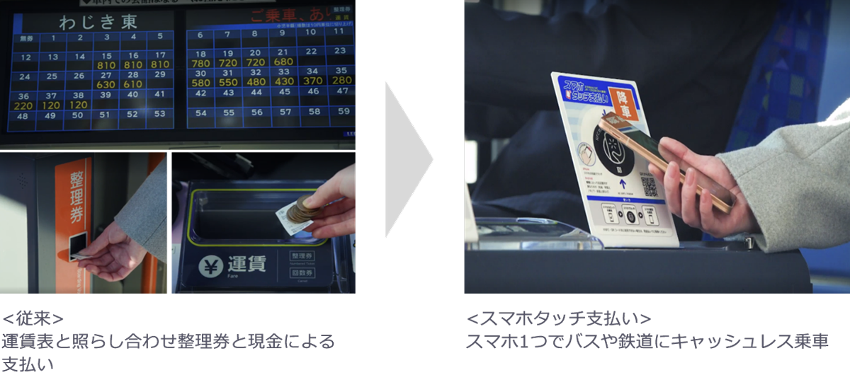 <従来>運賃表と照らし合わせ整理券と現金による支払い <スマホタッチ支払い>スマホ1つでバスや鉄道にキャッシュレス乗車