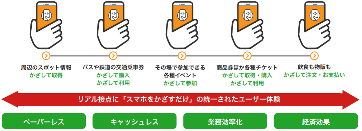 NFC決済認証が提供する価値