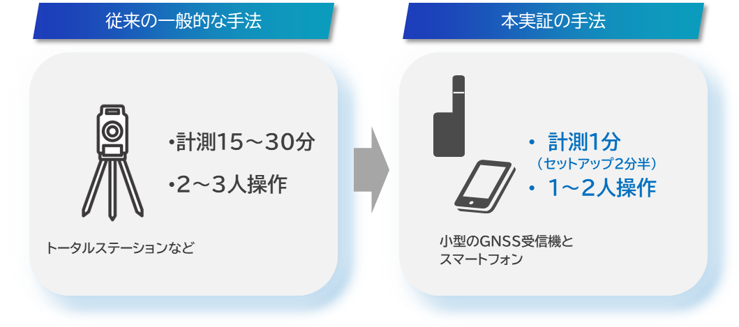 従来の一般的な手法と本実証の手法の比較図