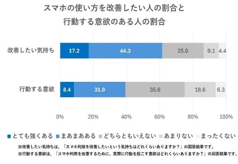 グラフ:スマホの使い方を改善したい人の割合と行動する意欲のある人の割合 “改善したい”6割超、“行動に移せる”人は一部
