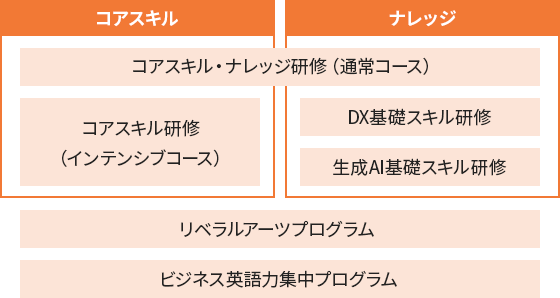 図：ポータブルスキル内容