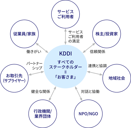 ステークホルダーの相関図