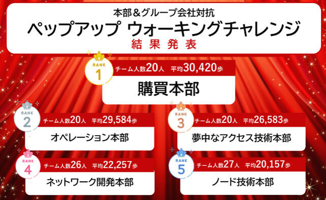 ペップアップ ウォーキングチャレンジ 結果発表 1位：購買本部（平均30,420歩）、2位：オペレーション本部（平均29,584歩）、3位：夢中なアクセス技術本部（平均26,583歩）、4位：ネットワーク開発本部（平均22,257歩）、5位：ノード技術本部（平均20,157歩）