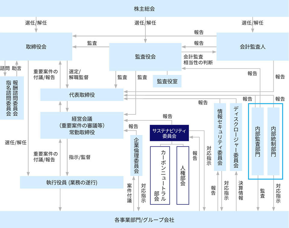 体制図