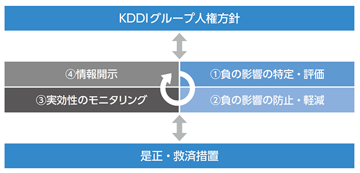 人権デューデリジェンス