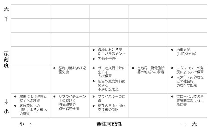 人権リスクマッピング