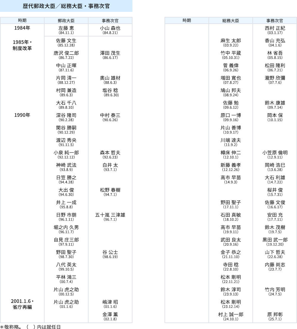 歴代郵政大臣／総務大臣・事務次官がまとめられた画像