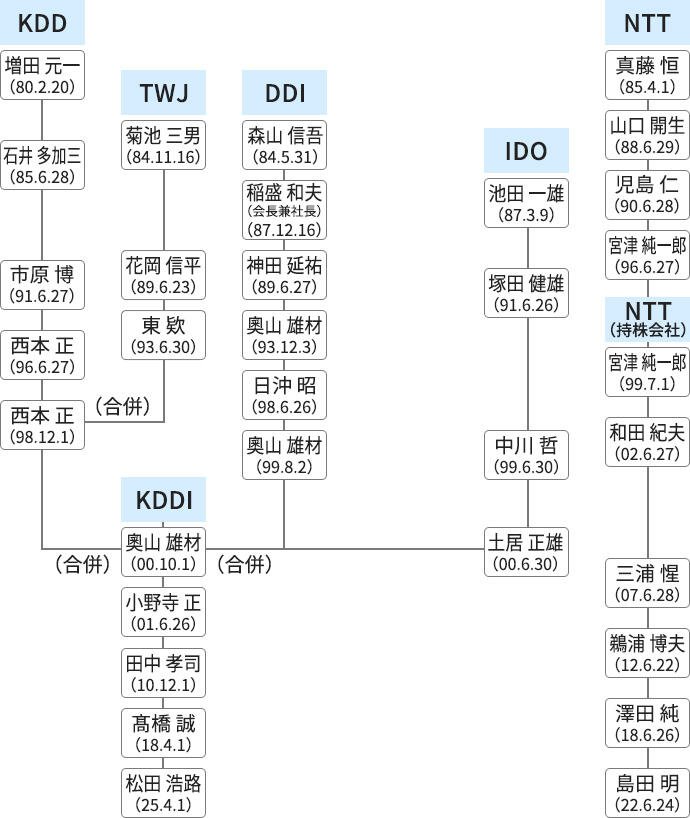 KDDIやNTTの歴代社長の名前がまとめられた画像