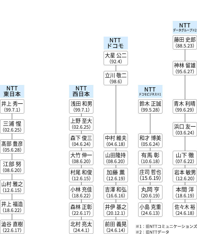 KDDIやNTTの歴代社長の名前がまとめられた画像
