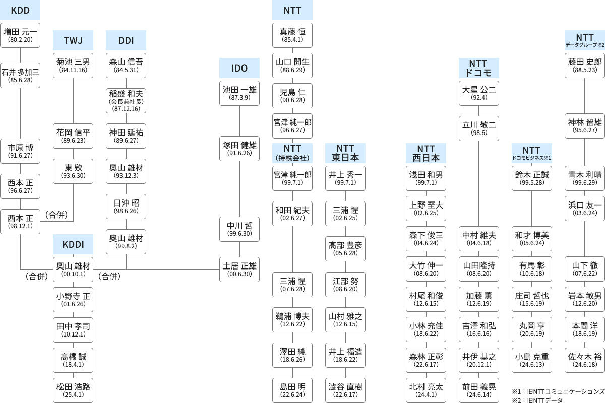 KDDIやNTTの歴代社長の名前がまとめられた画像