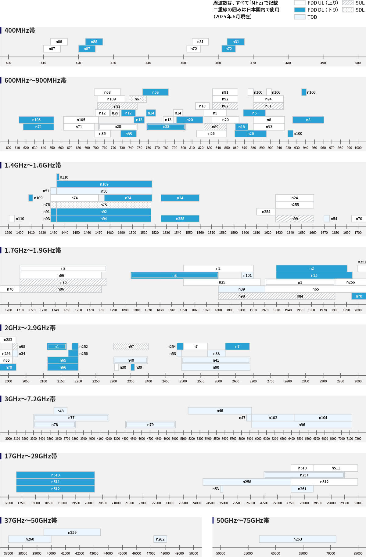 3GPP 5GNR周波数帯がまとめられている画像
