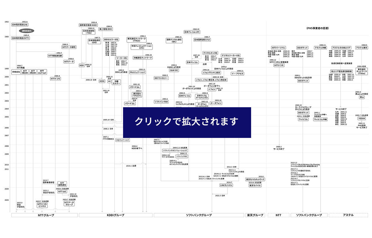 1952年からの主な電気通信事業者の変遷がまとめられている画像