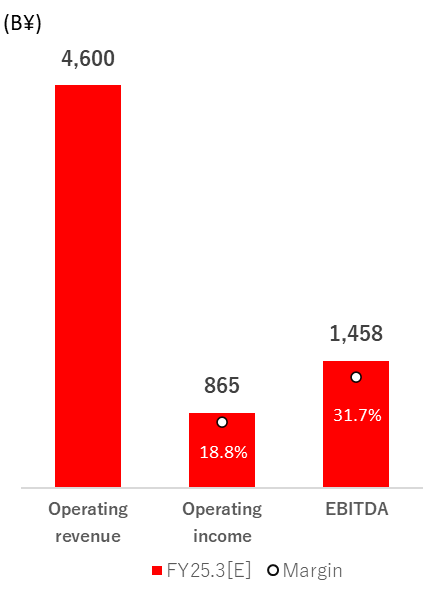 Business Segments Forecast Personal Services