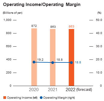 Operating Income/Operating Margin