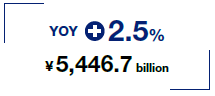 YOY+2.5％ ¥5,446.7 billion