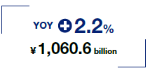 YOY+2.2％ ¥1,060.6 billion