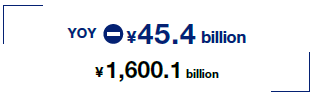 YOY-¥45.4 billion ¥1,600.1 billion