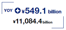 YOY+¥549.1 billion ¥11,084.4 billion