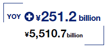 YOY+¥251.2 billion ¥5,510.7 billion