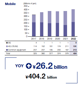 Capital Expenditures (Payment Basis) Mobile YOY+¥26.2 billion ¥404.2 billion