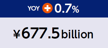 YOY and total amount