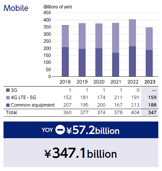 Graph of Mobile, YOY and total amount