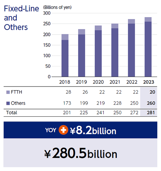 Graph of Fixed-Line and Others, YOY and total amount