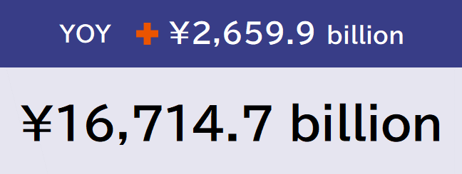 YOY and total amount