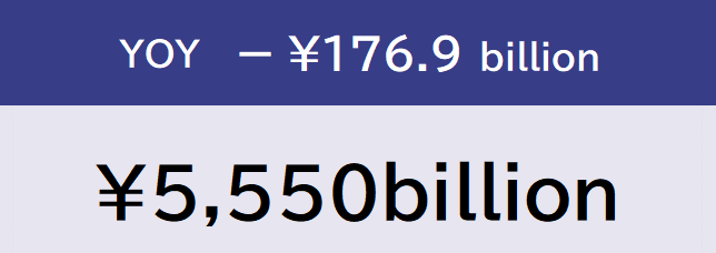 YOY -¥176.9 billion, ¥5,550 billion
