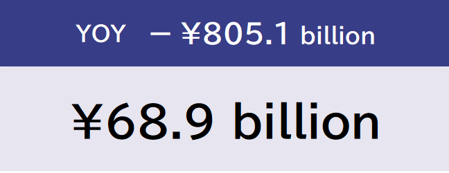 YOY -¥805.1 billion, ¥68.9 billion