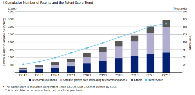 Cumulative Number of Patents and the Patent Score Trend