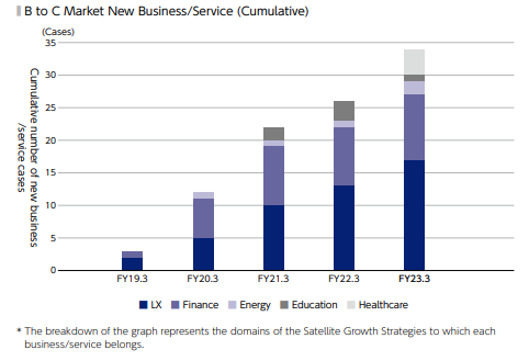 B to C Market New Business/Service (Cumulative)