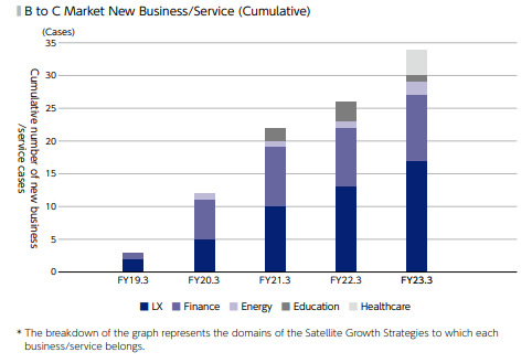 Number of Group Companies and Companies We Have Invested in, and Cange in the Number of IP Activities We Support