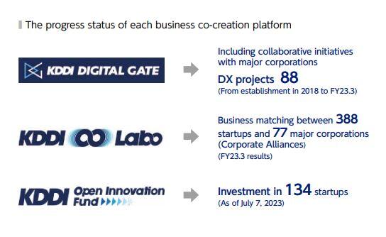 The progress status of each business co-creation platform
