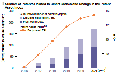 Number of Patents Related to Smart Drones and Change in the Patent Asset Index