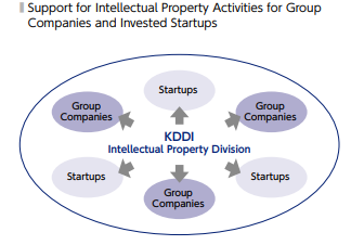 Support for Intellectual Property Activities for Group Companies and Invested Startups